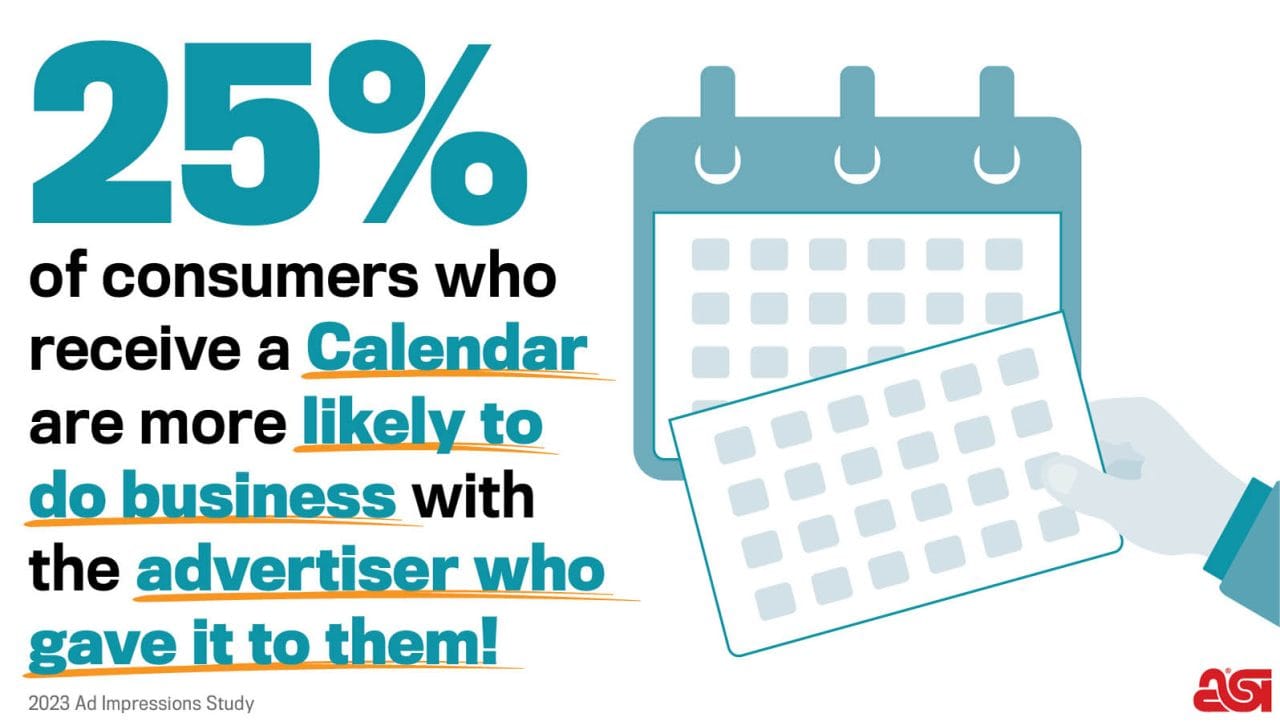 • Calendars generate 673 impressions over their lifetime.